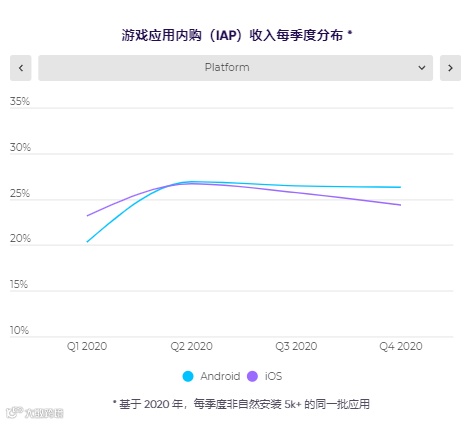 手游买量如何跑赢友商？AppsFlyer & Facebook发布《全球手游行业基准报告》