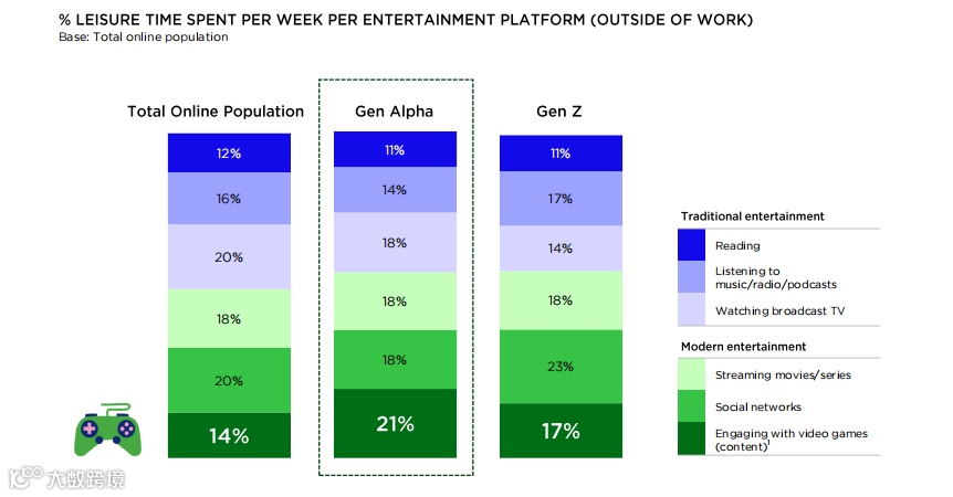 填平代沟!洞察Alpha&Z世代消费逻辑 如何抓住年轻人的游戏“爽点”
