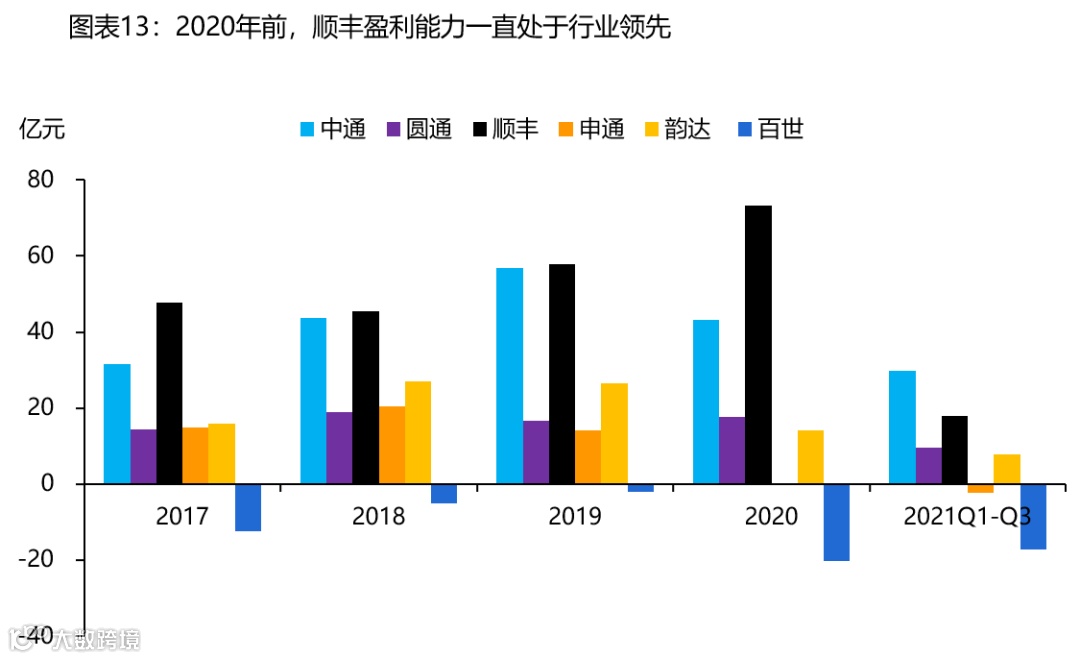 【深度复盘】电商快递:终迎曙光