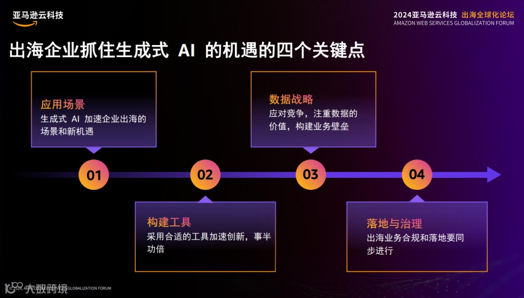 挺进生成式AI时代，亚马逊云科技出海全球化论坛开放大招！