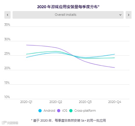 手游买量如何跑赢友商？AppsFlyer & Facebook发布《全球手游行业基准报告》
