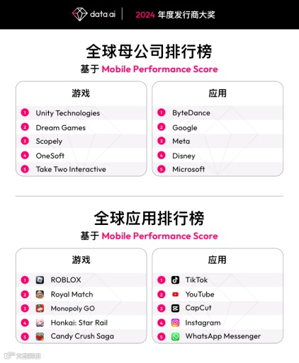 全球发行商50强：12家中国公司入榜，手游/应用出海Top 5都有谁？
