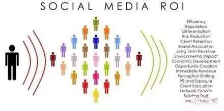 测量社交媒体ROI的5个步骤