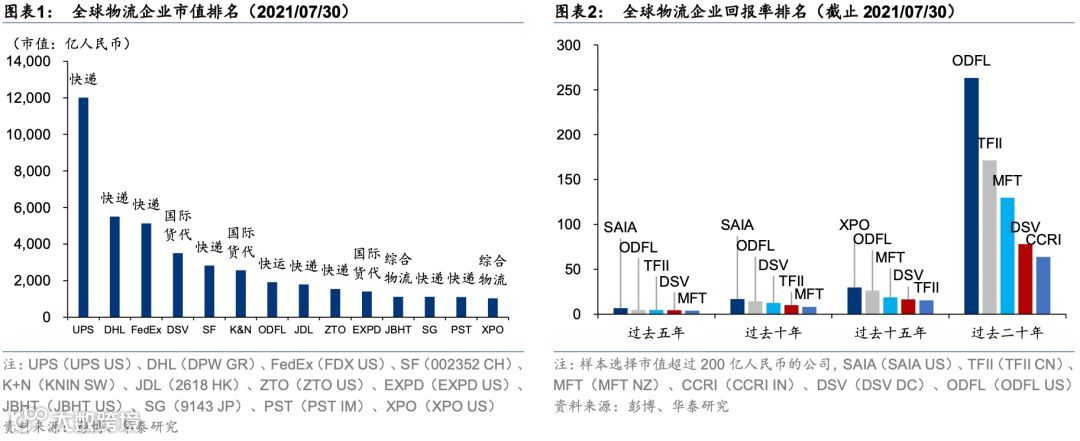 中国零担:谁能冲击千亿市值?
