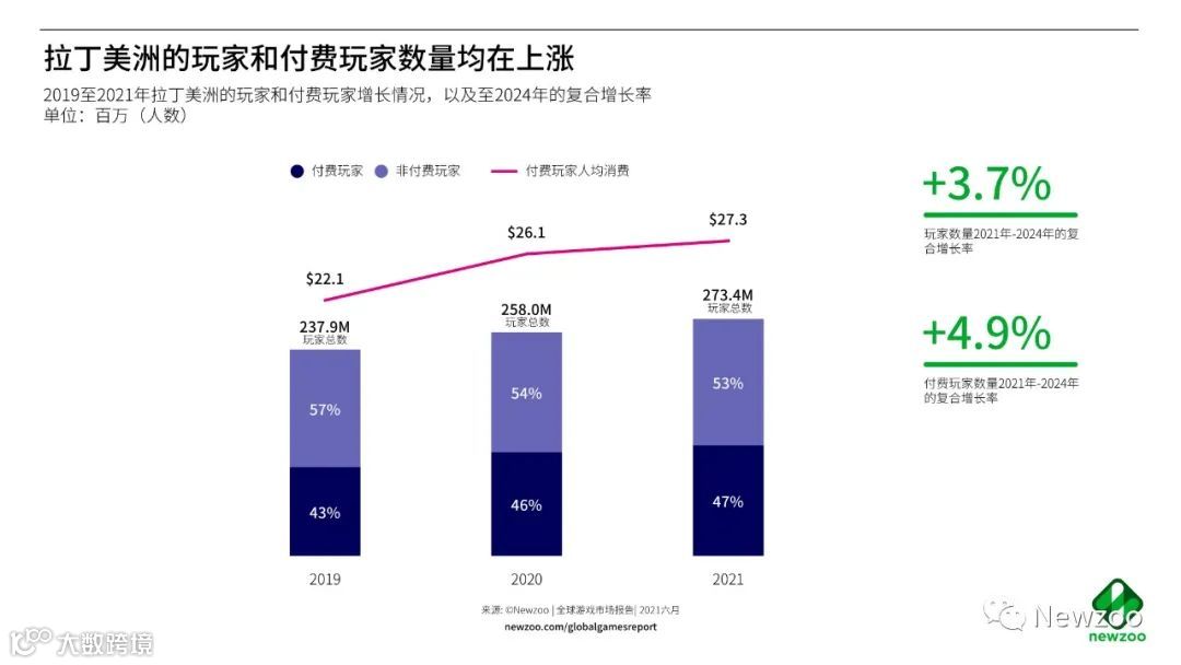 出海洞察丨深入了解35亿美元规模的拉丁美洲移动游戏市场:玩家、付费玩家、收入、电竞和市场动态