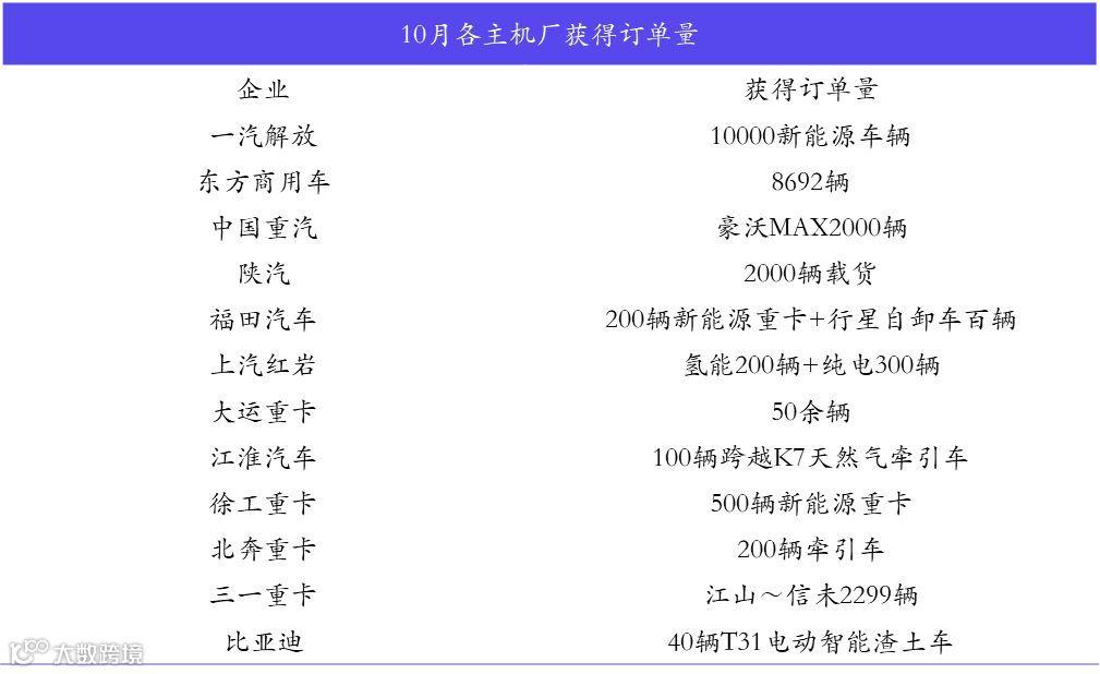 【后市场动态】中国重汽三季度报发布；新能源重卡销量10月火爆；捷氢科技推首个燃料电池电堆平台