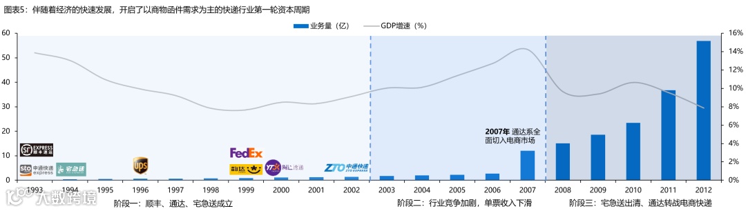 【深度复盘】电商快递:终迎曙光