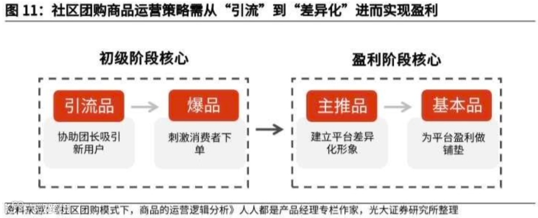万字长文探讨：社区团购未来格局的最大可能是？