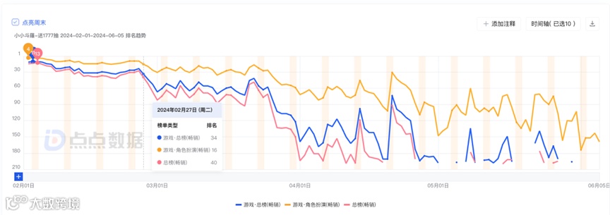 爆款频出的微信小游戏，出海卷得如何了？