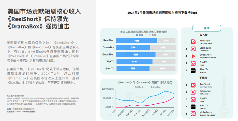 短剧出海洞察|头部短剧领航者吃肉,后进短剧创业者喝汤?