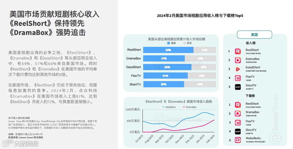 短剧出海洞察|头部短剧领航者吃肉，后进短剧创业者喝汤？