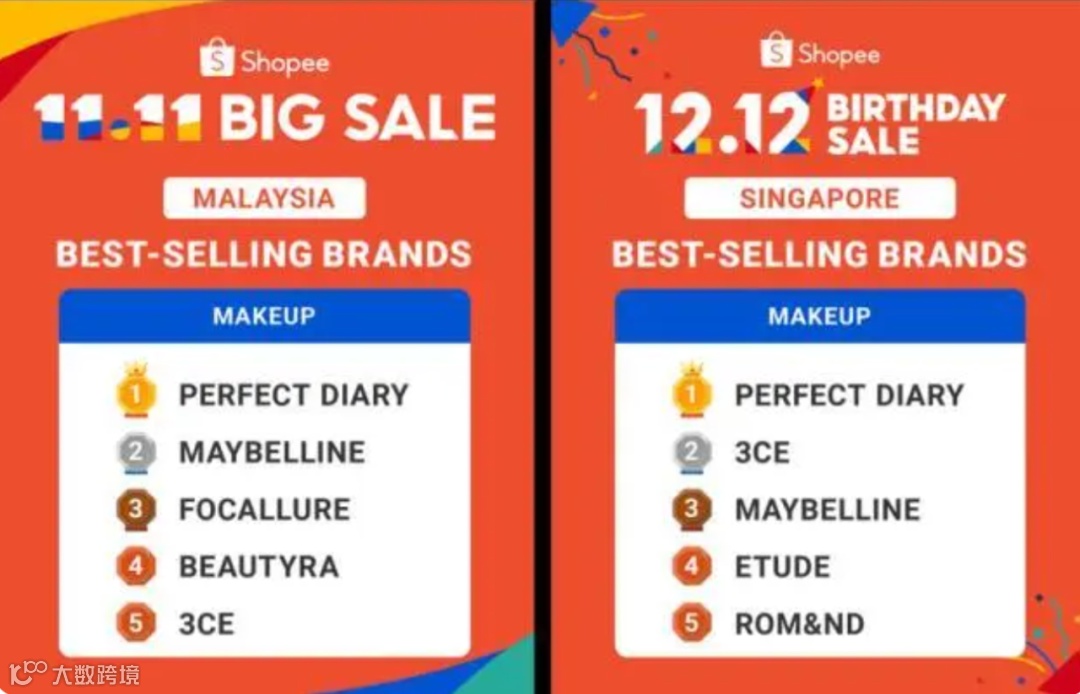 背负巨大营销开支 出海东南亚亮眼成绩能否挽救完美日记困局？