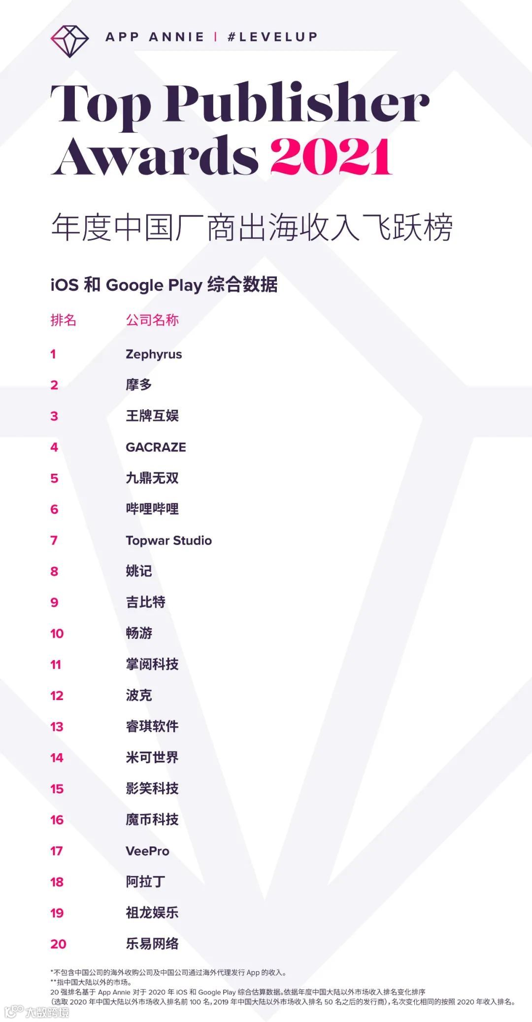 全球发行商52强：15家中国公司入榜 手游/应用出海Top30都有谁