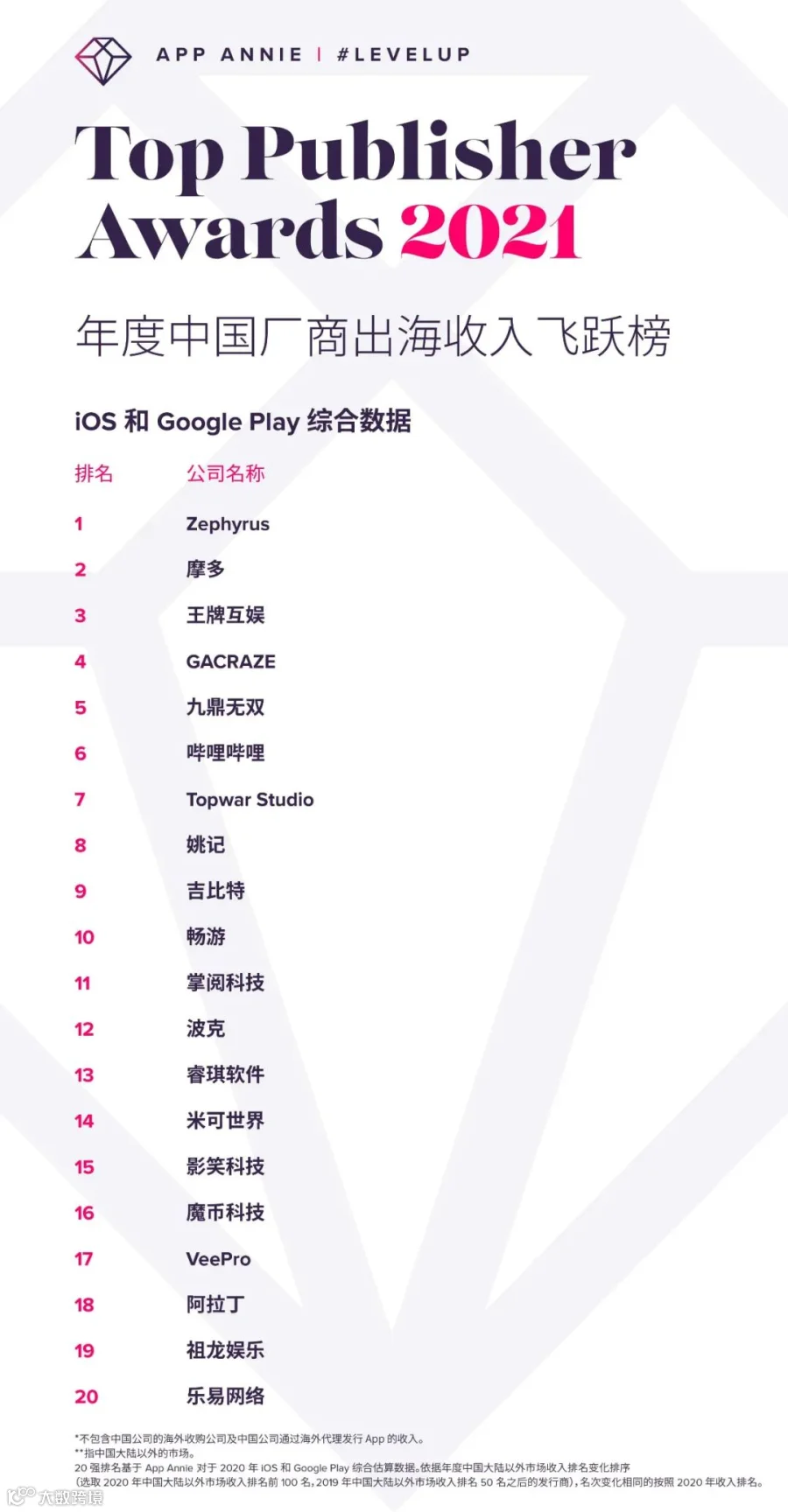 全球发行商52强：15家中国公司入榜 手游/应用出海Top30都有谁