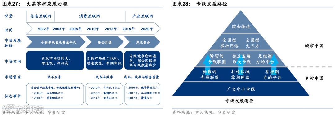 中国零担:谁能冲击千亿市值?