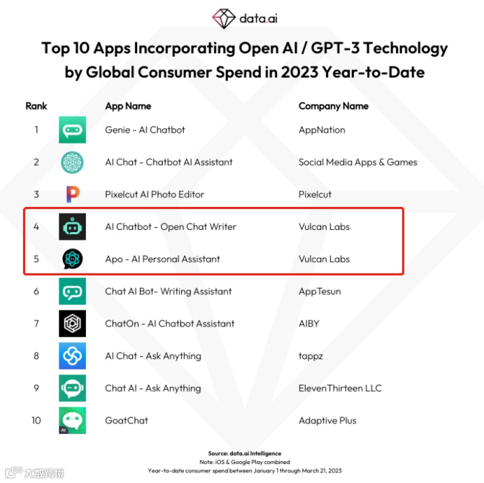让用户为AI“打工”,ChatGPT的核心痛点就这样被国外厂商解决了?