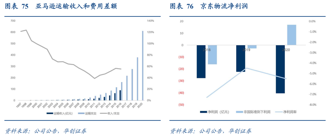 顺丰VS京东物流:数智化供应链巨头之争,谁更强?