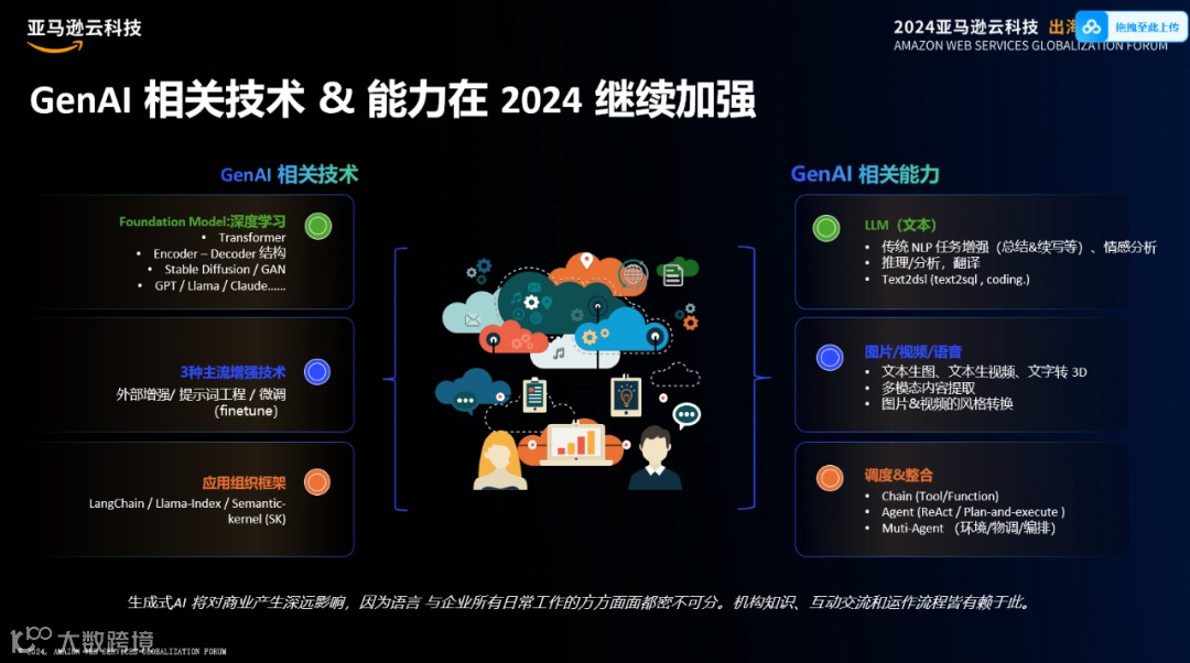 挺进生成式AI时代，亚马逊云科技出海全球化论坛开放大招！
