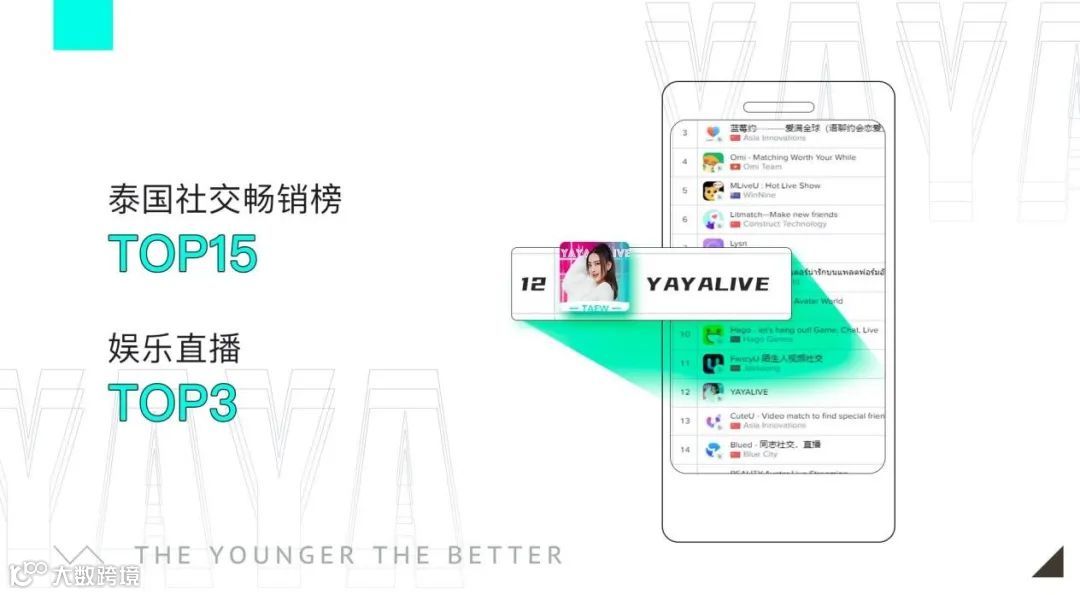 首发：YAYA直播完成千万美金A轮融资 老牌视频平台爆米花领投