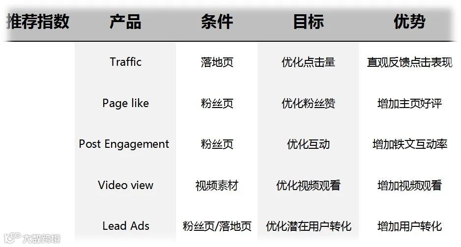 一条价值千金的建议：如何从0到1做好投放测试？