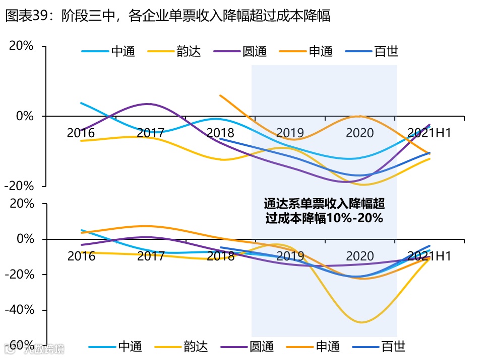 【深度复盘】电商快递:终迎曙光