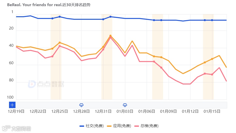洞察2023 | 社交赛道消费水平逆势增长 直播、游戏社交频现头号玩家