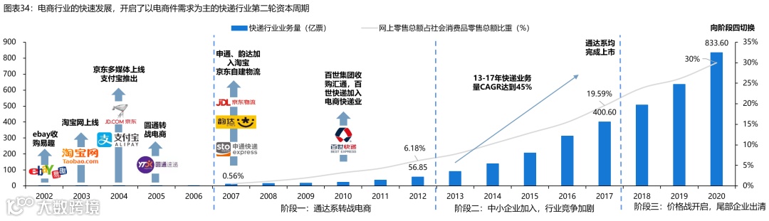 【深度复盘】电商快递:终迎曙光