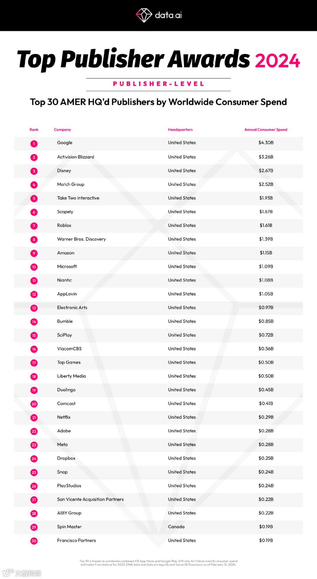 全球发行商50强：12家中国公司入榜，手游/应用出海Top 5都有谁？