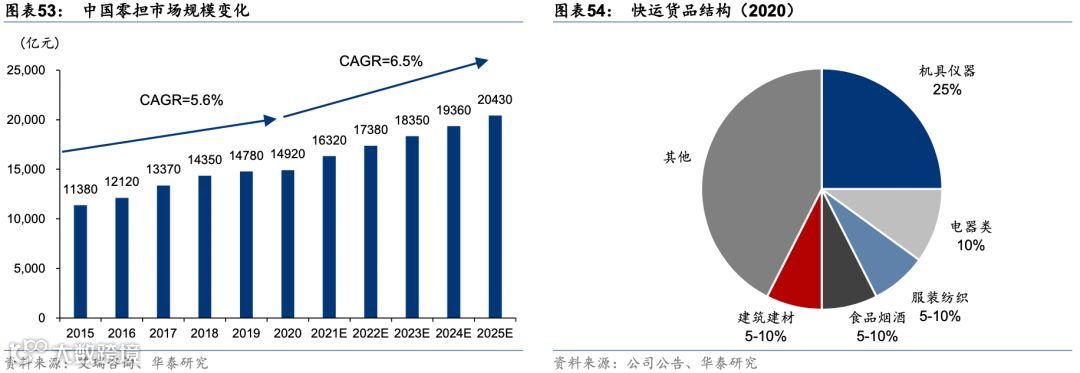 中国零担:谁能冲击千亿市值?