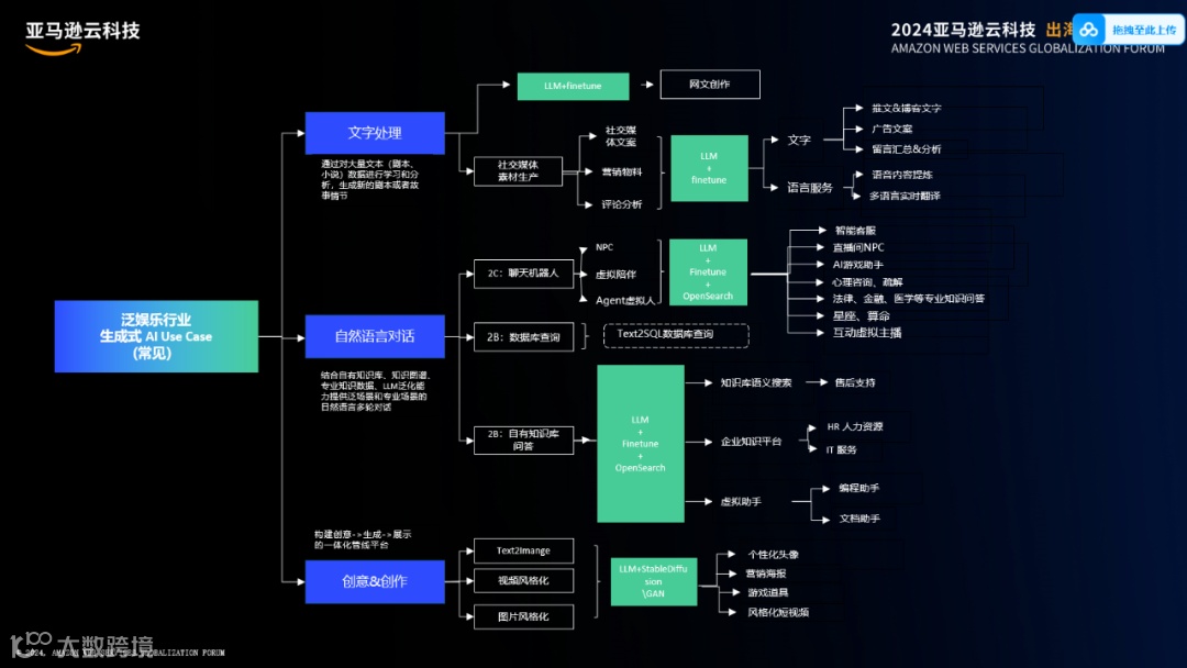 挺进生成式AI时代，亚马逊云科技出海全球化论坛开放大招！