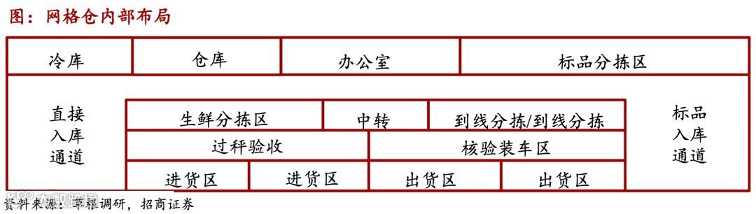 仓储物流迎变局:社区团购大战如何影响市场?