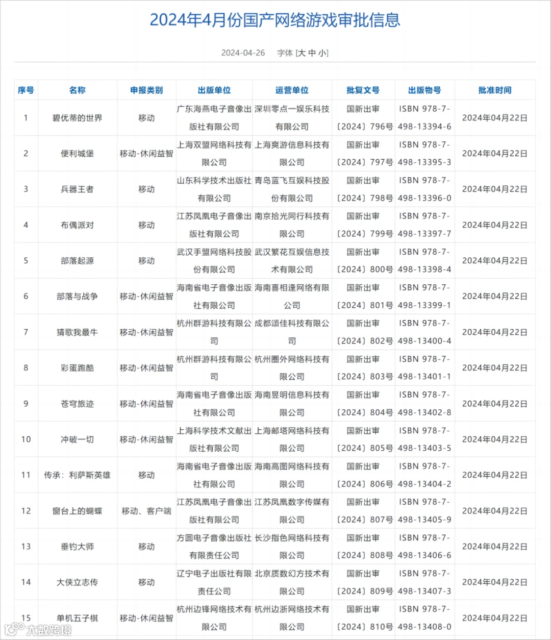 4月国产游戏版号新鲜出炉，恺英网络、网易、雷霆、龙创悦动均在其列！（附完整表单）
