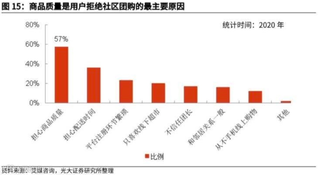 万字长文探讨：社区团购未来格局的最大可能是？