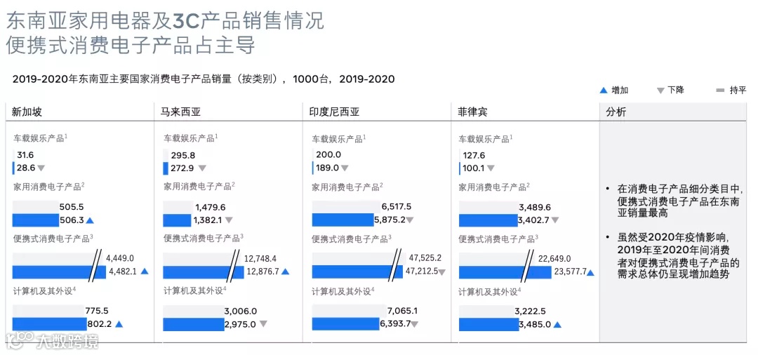 重磅报告丨如何选品及玩转营销?《家电及3C产品出海白皮书》发布(附PPT下载)