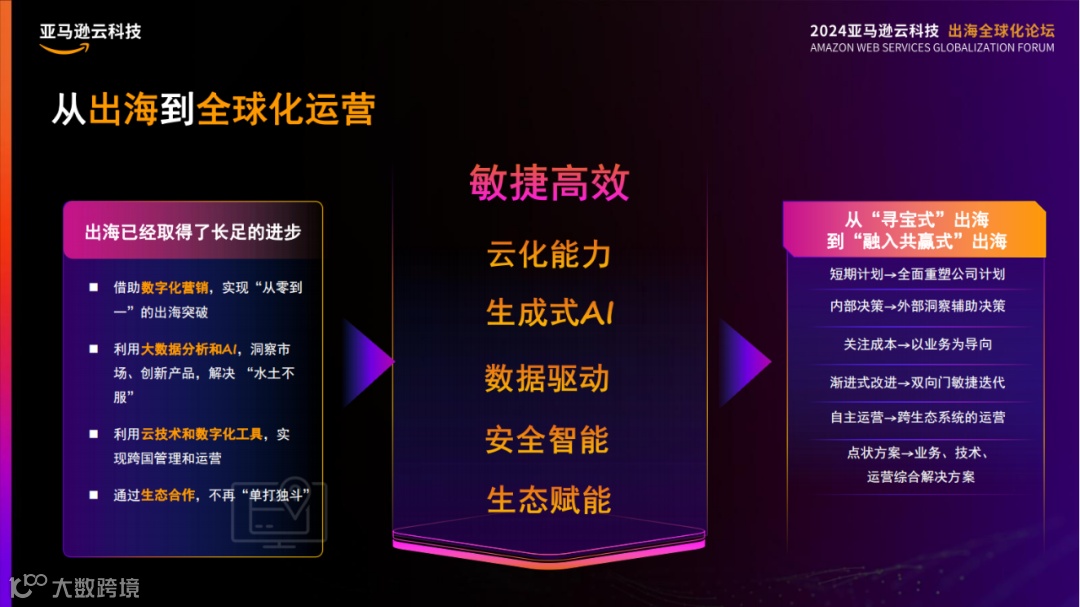 挺进生成式AI时代，亚马逊云科技出海全球化论坛开放大招！