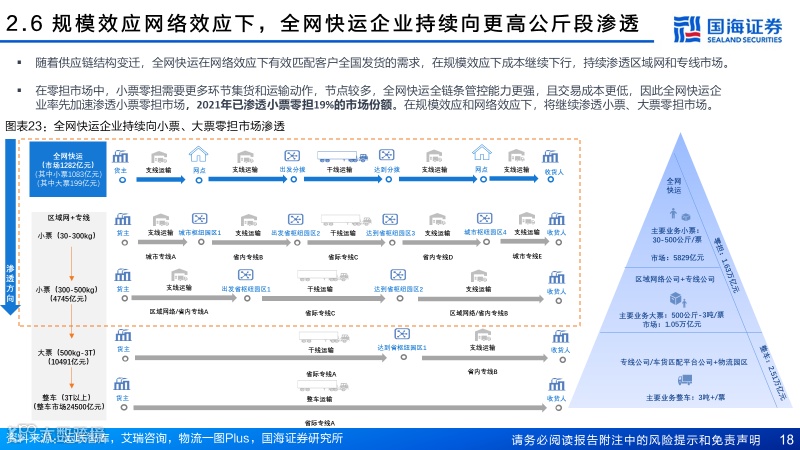直营快运格局拐点已至，加盟快运性价比凸显