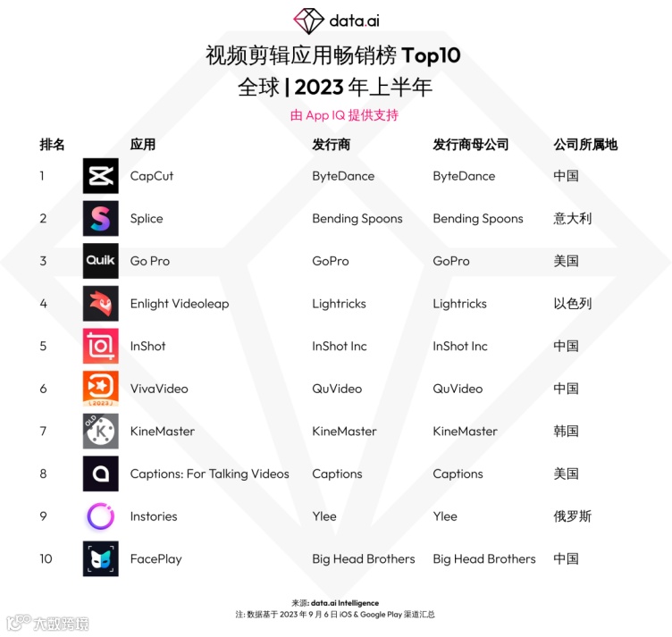 「醒图」转生海外 字节想在修图赛道复刻下一个CapCut