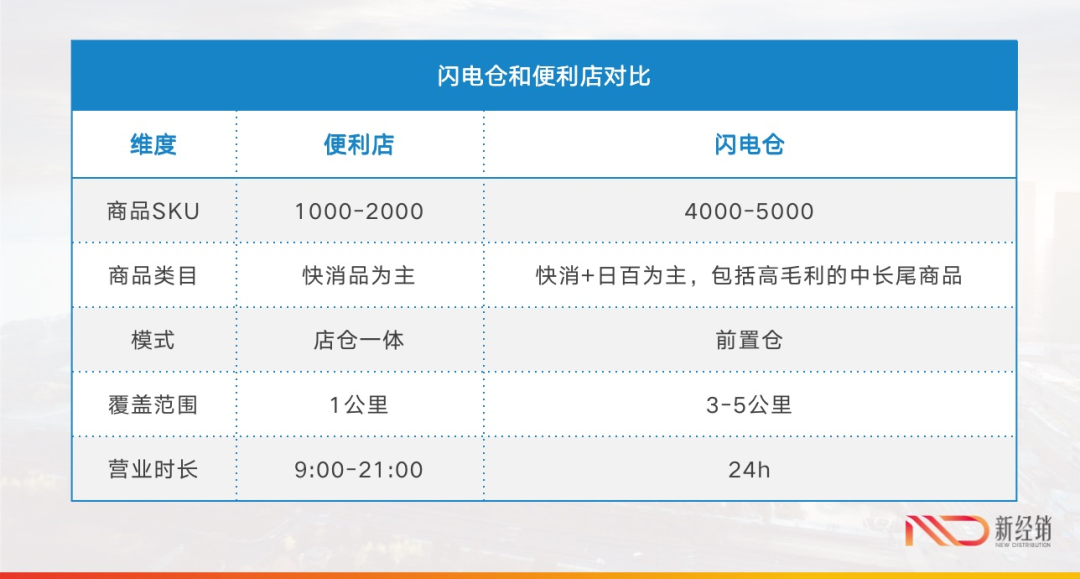 即时零售新战场：闪电仓是不是一门好生意？