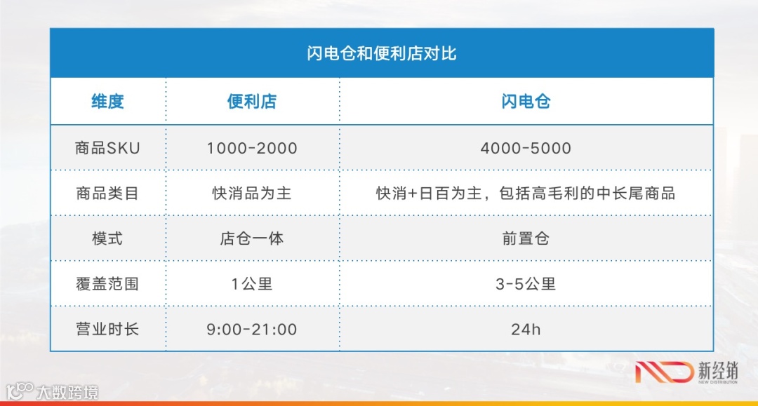 即时零售新战场：闪电仓是不是一门好生意？
