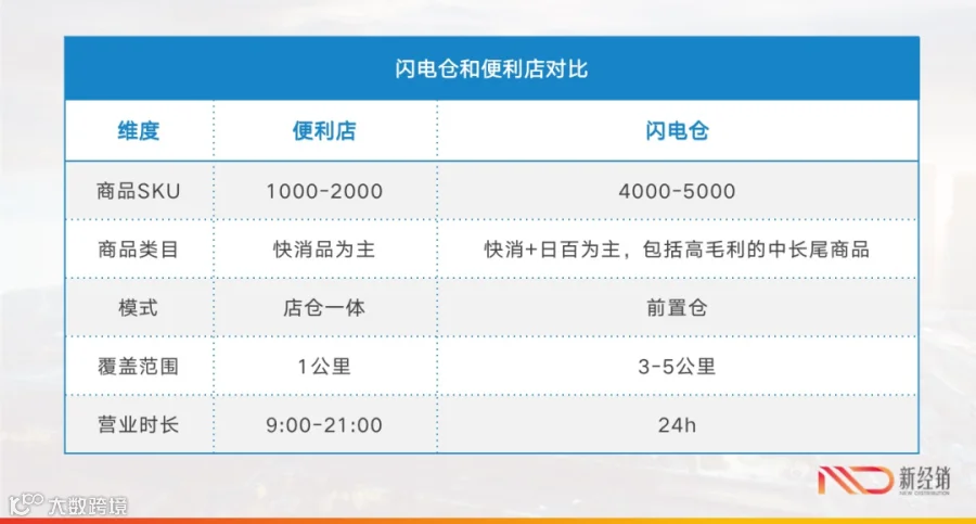 即时零售新战场：闪电仓是不是一门好生意？