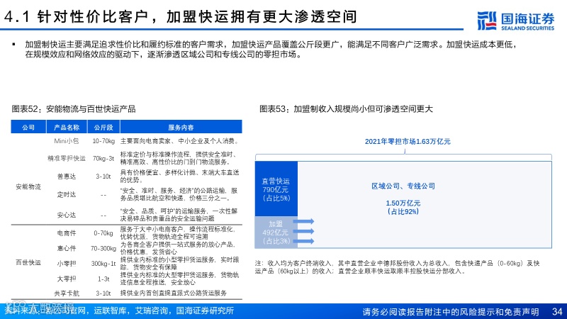 直营快运格局拐点已至，加盟快运性价比凸显