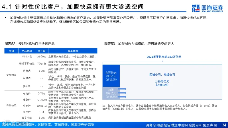 直营快运格局拐点已至，加盟快运性价比凸显
