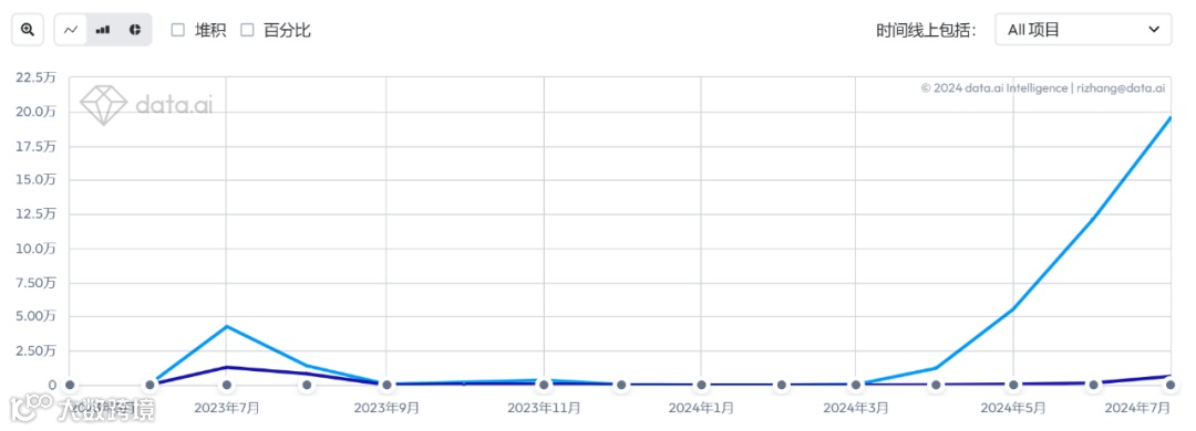 “重仓”多元人群社交&游戏，半年净利提升超20%，赤子城的增长神话仍在继续丨财报解读