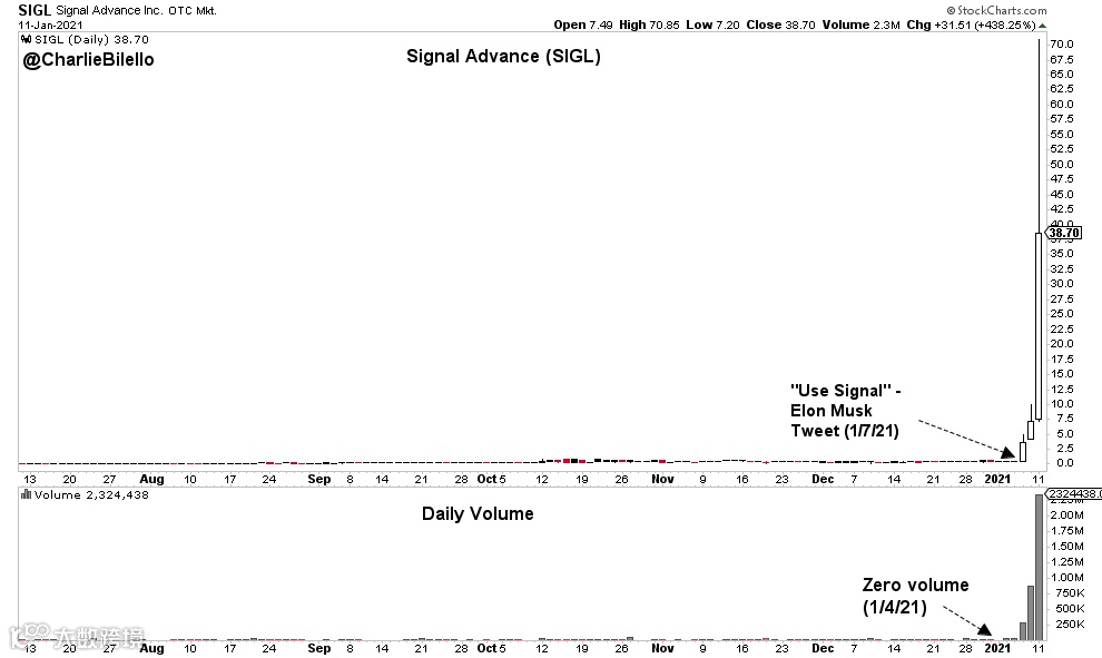 Signal是如何登頂美國(guó)下載榜第一的？