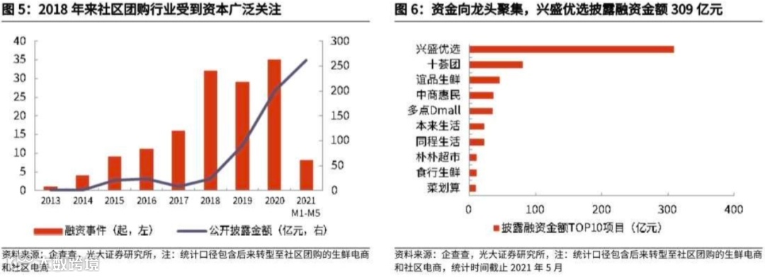 万字长文探讨：社区团购未来格局的最大可能是？