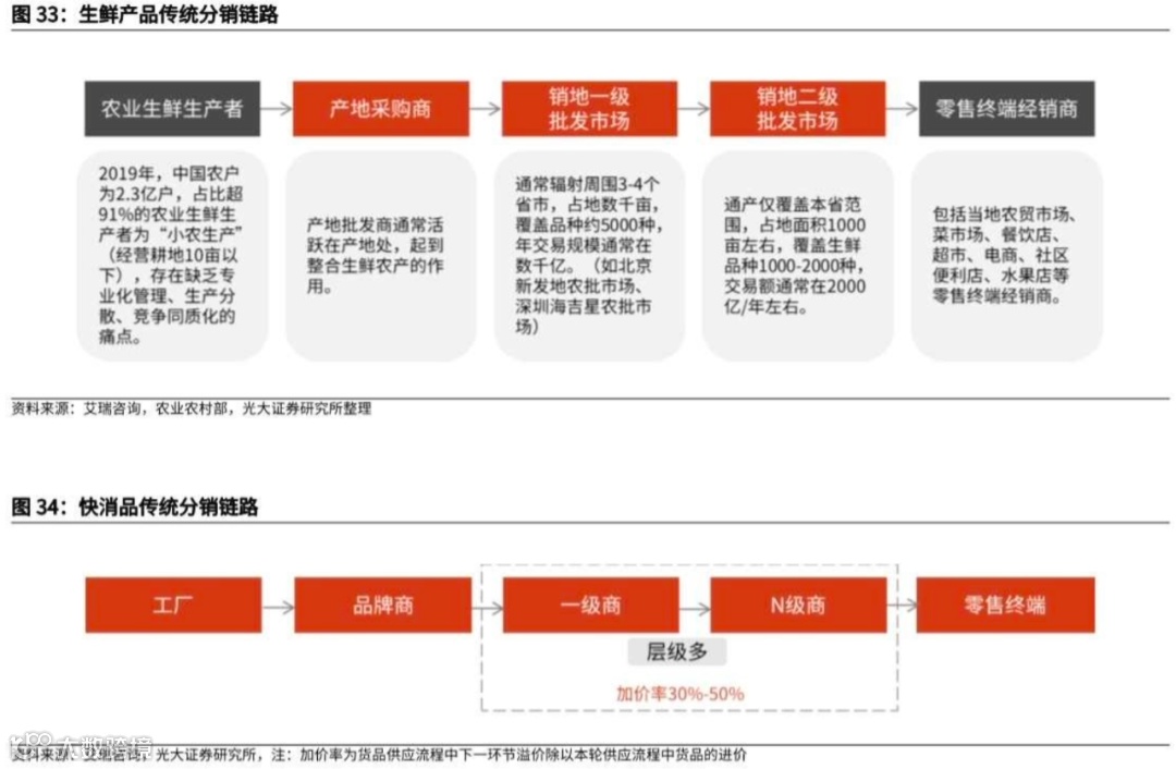万字长文探讨：社区团购未来格局的最大可能是？