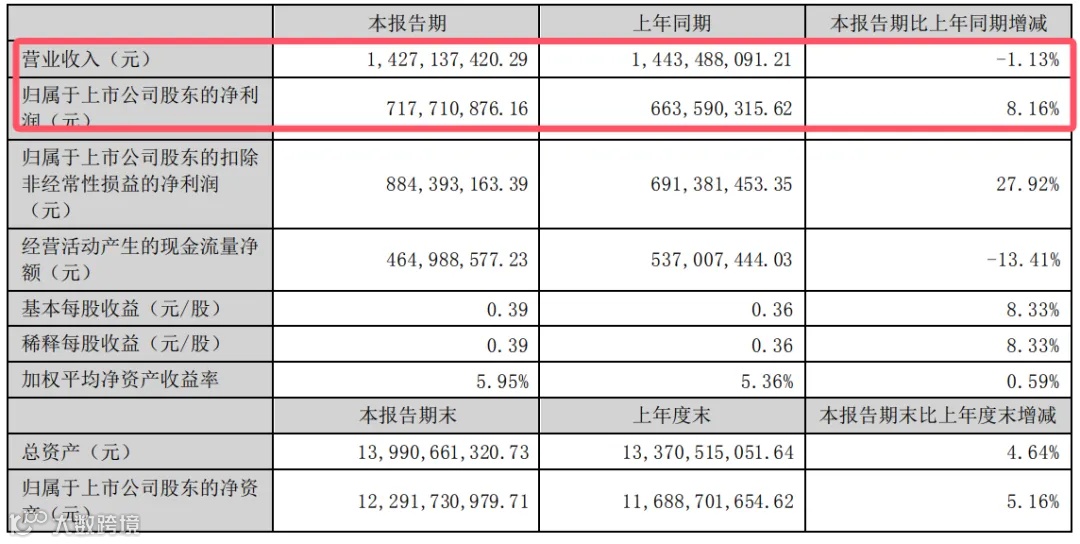 28家游戏上市公司半年报解读：三七、世纪华通争做A股游戏第一，腾讯凭内购收入和小游戏赚足了底气