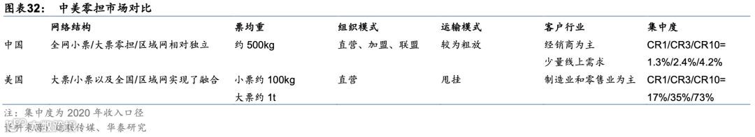 中国零担:谁能冲击千亿市值?