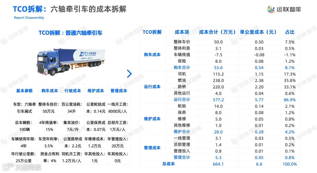 《2022年中国重卡TCO分析报告》解读(附下载)