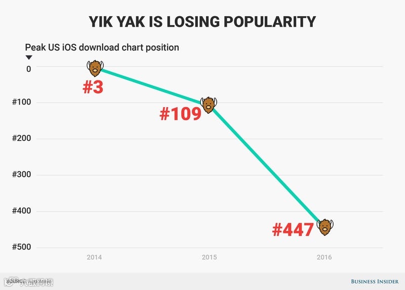 匿名社交终将死于网络暴力?Yik Yak关闭4年后“重生” 再成“顶流”